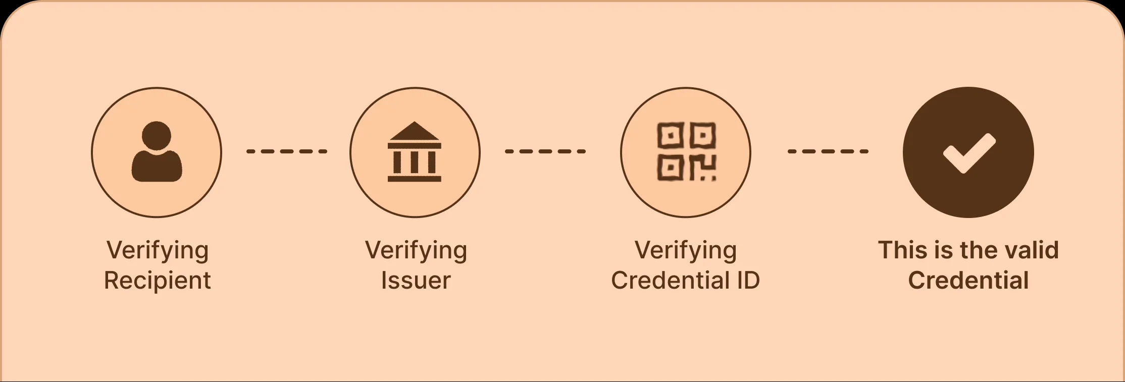 Verifiable documents