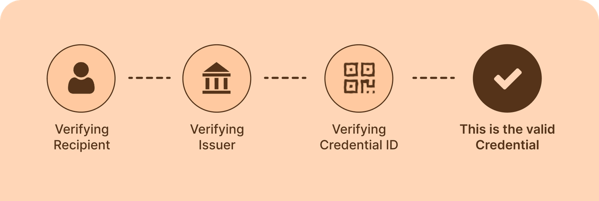 Verifiable Certificates