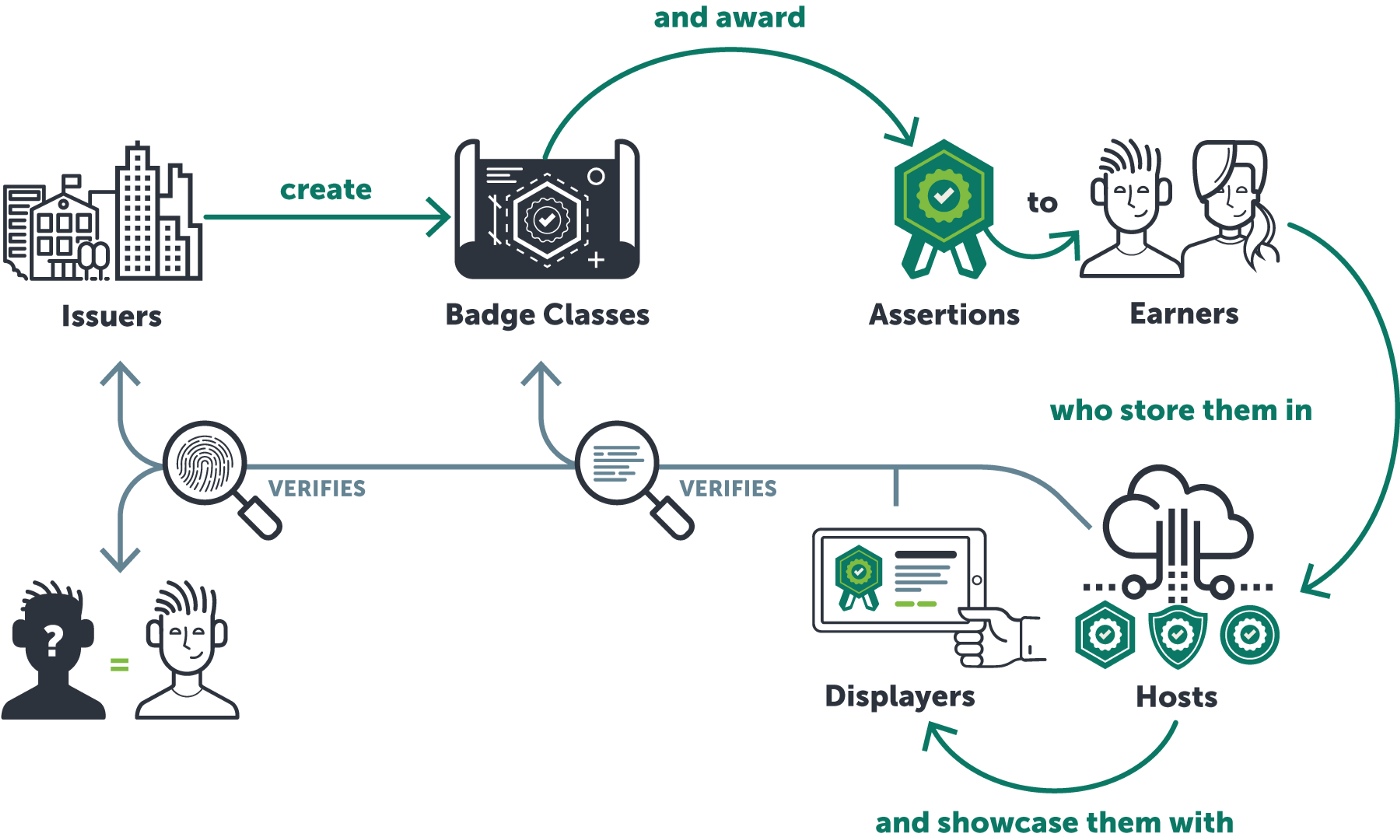 Creating a Digital Badge Taxonomy to Foster Shared Meaning