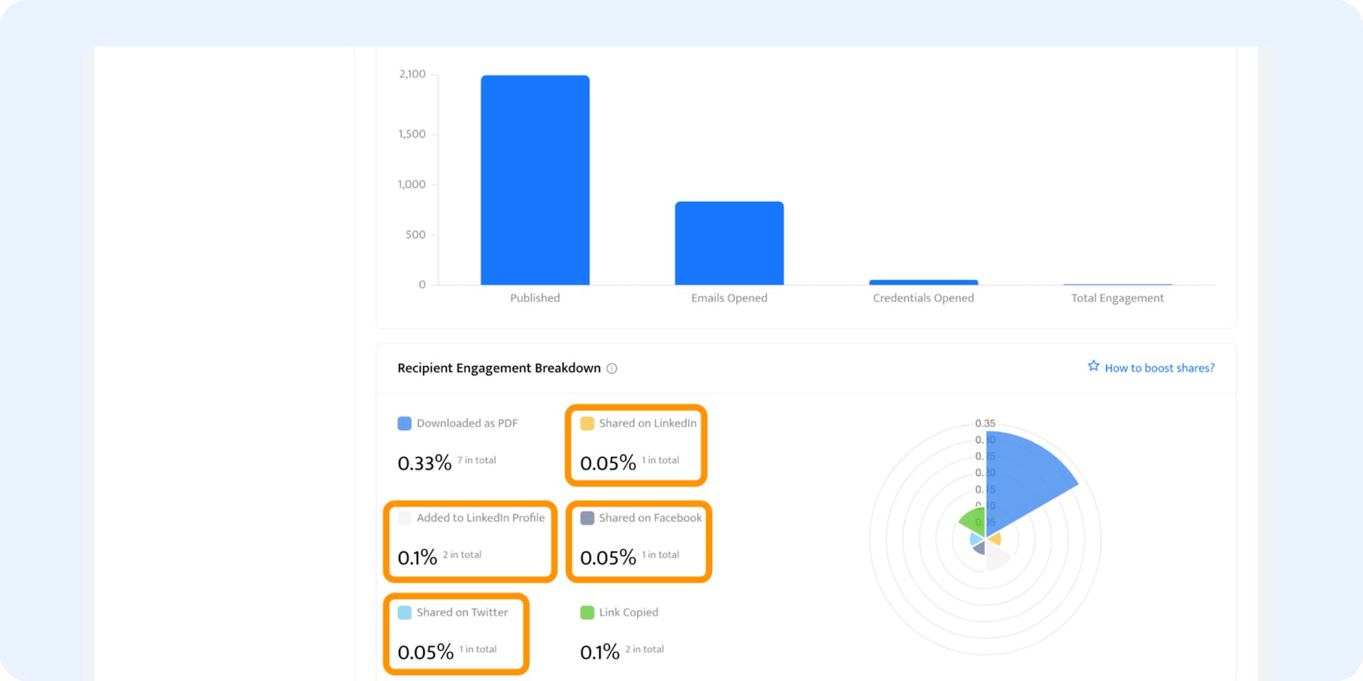 Analytics dashboard with the metrics who shared credential on social media.