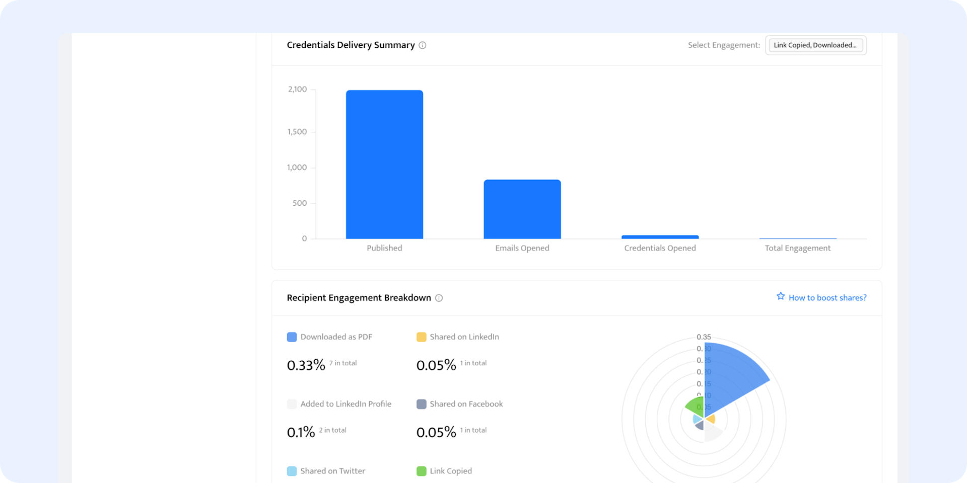 Analytics dashboard to see how many people engage with the generated credentials.