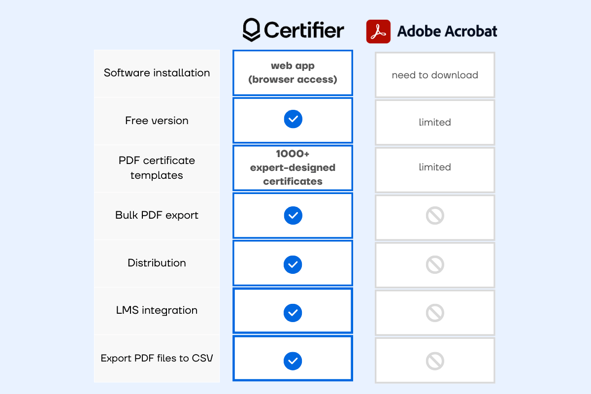 Comparison table Certifier certificate maker vs. Adobe Acrobat for fillable PDF certificates.