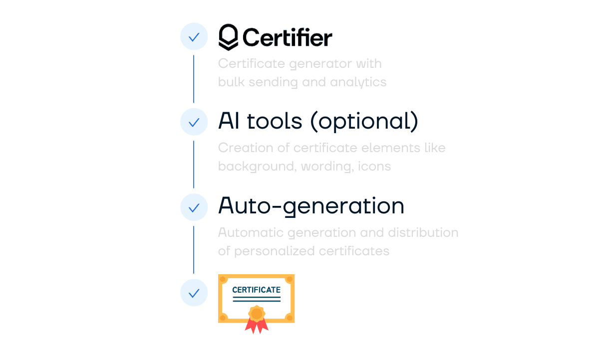 Certificate AI generation process from certificate generator through AI tools, auto-generation and ready certificate.