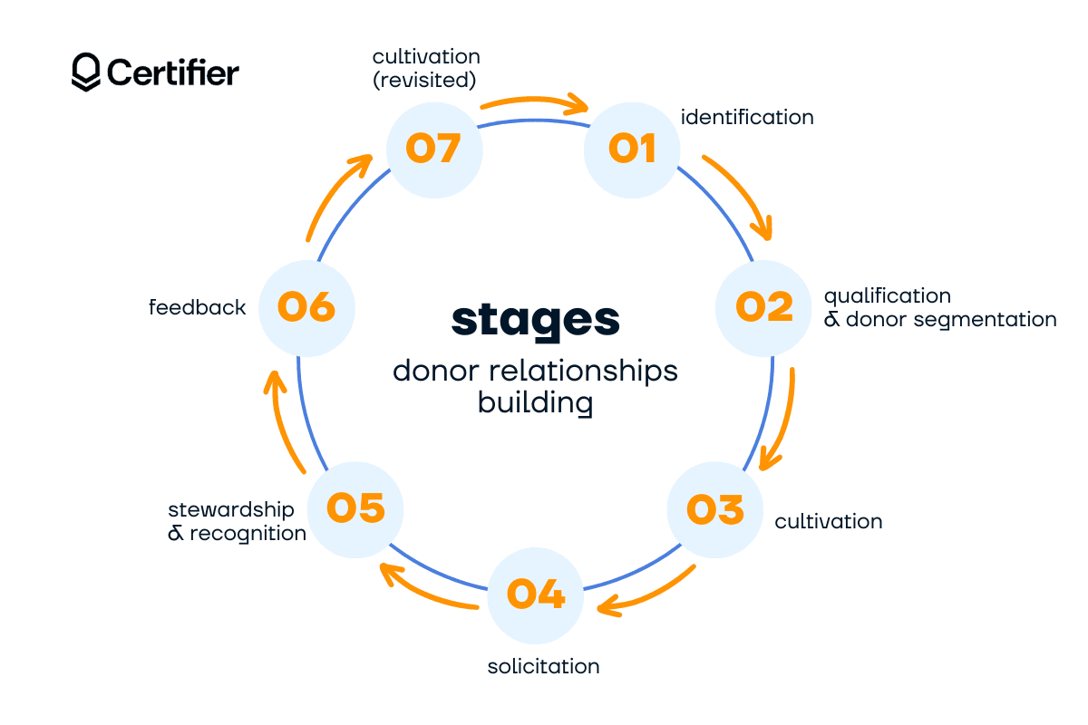 Seven stages of donor relationship building shown on the circle.