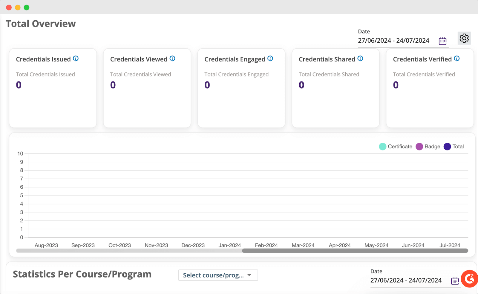 Total overview dashboard of CredSure credential management system showing statistics on credentials issued, viewed, engaged, shared, and verified over a specified period.