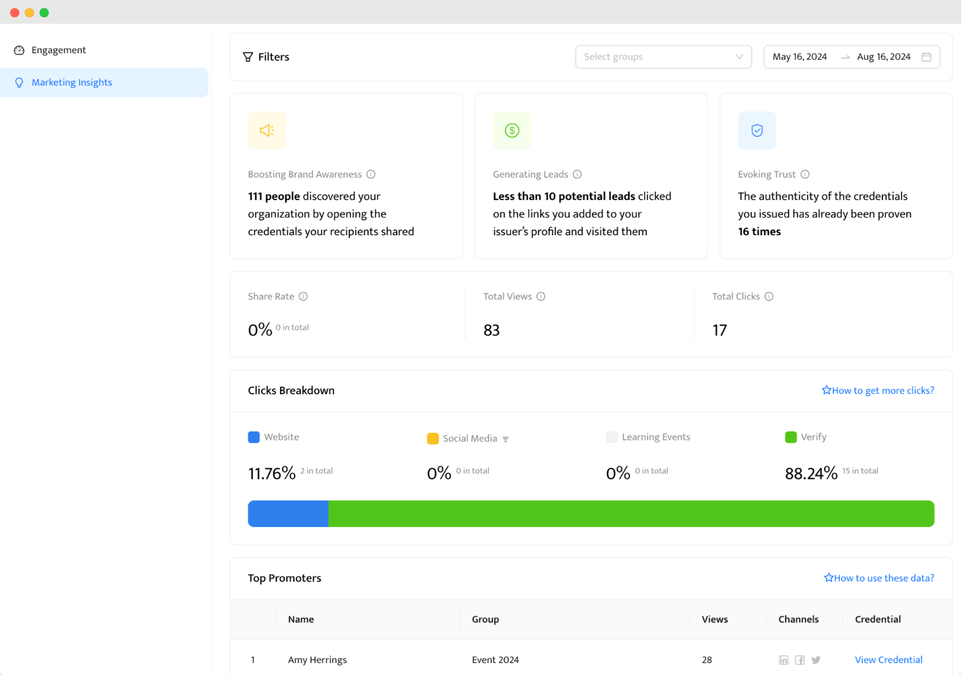 Engagement metrics dashboard within the Certifier management software for certificates.