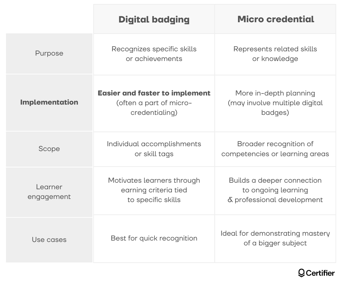 Comparison table between digital badging and micro-credentialing, discussing using digital badges for recognition of skills and achievements.