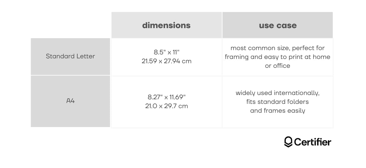 A comparison chart showing dimensions and use cases for Standard Letter and A4 paper sizes, useful for choosing the right award certificate format for printing.