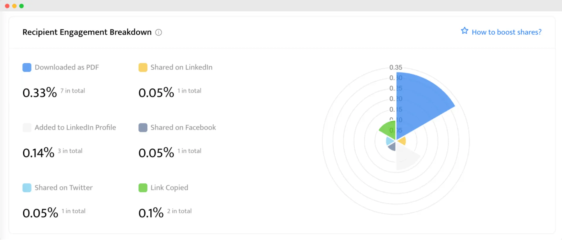 Screenshot of a breakdown of recipient engagement showing percentages for various actions like 