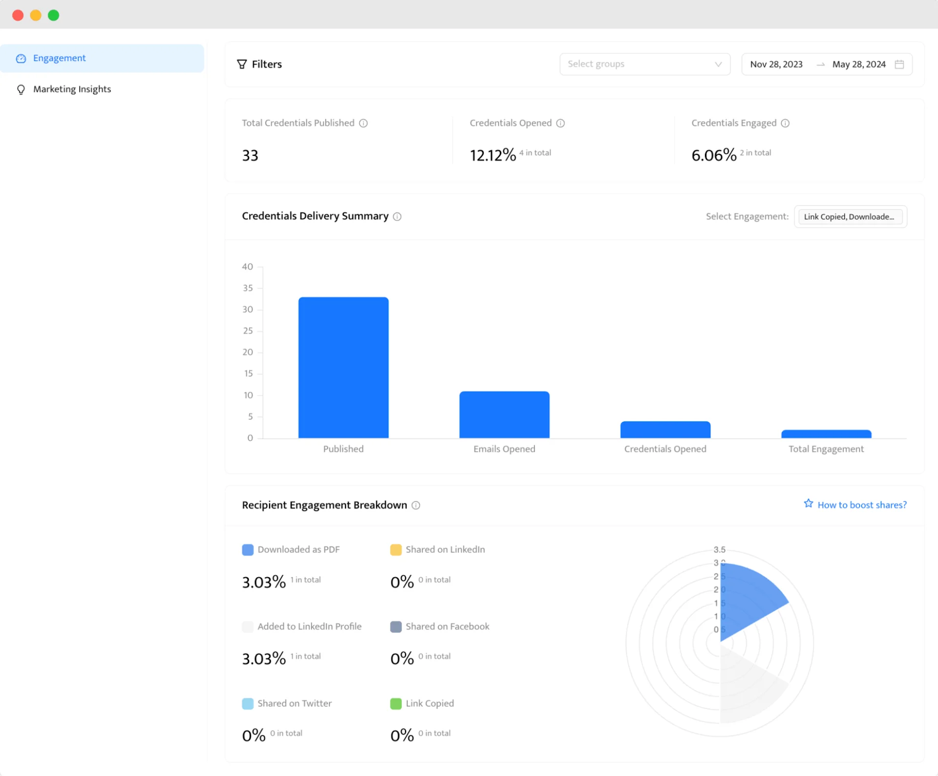 Data analytics dashboard with bar graphs showing engagement metrics for issuing certificates and virtual badges through the online certificate solution optimized by virtualbadge.io, allowing organizations to track recipient experience