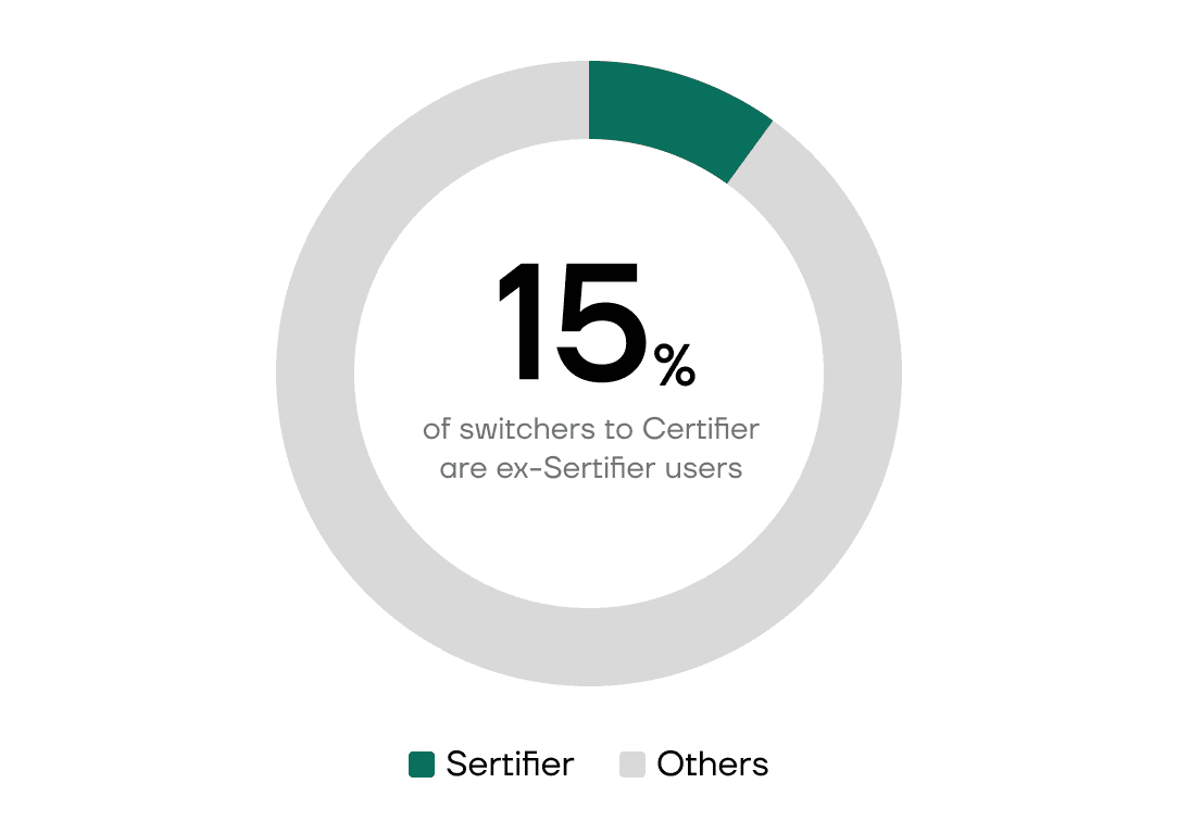 15% of teams moving to Certifier come from Sertifier - image