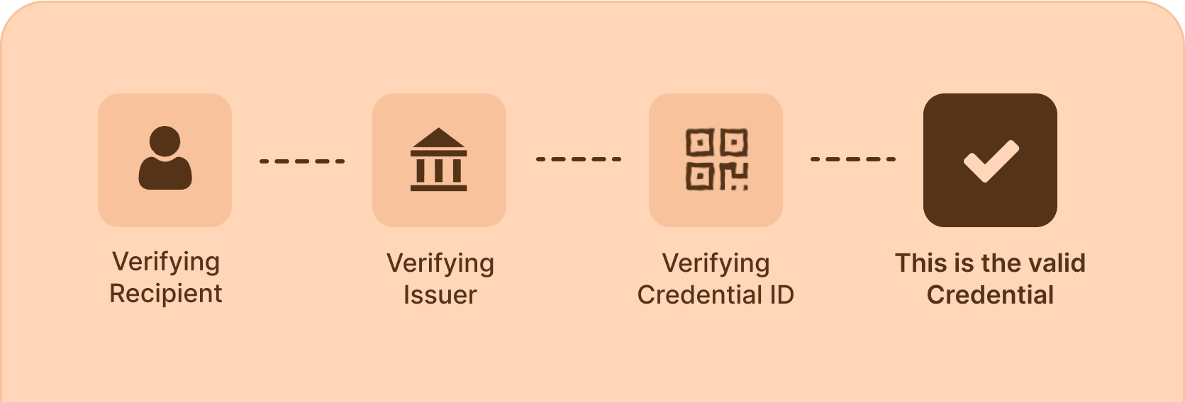 Verifiable Certificates