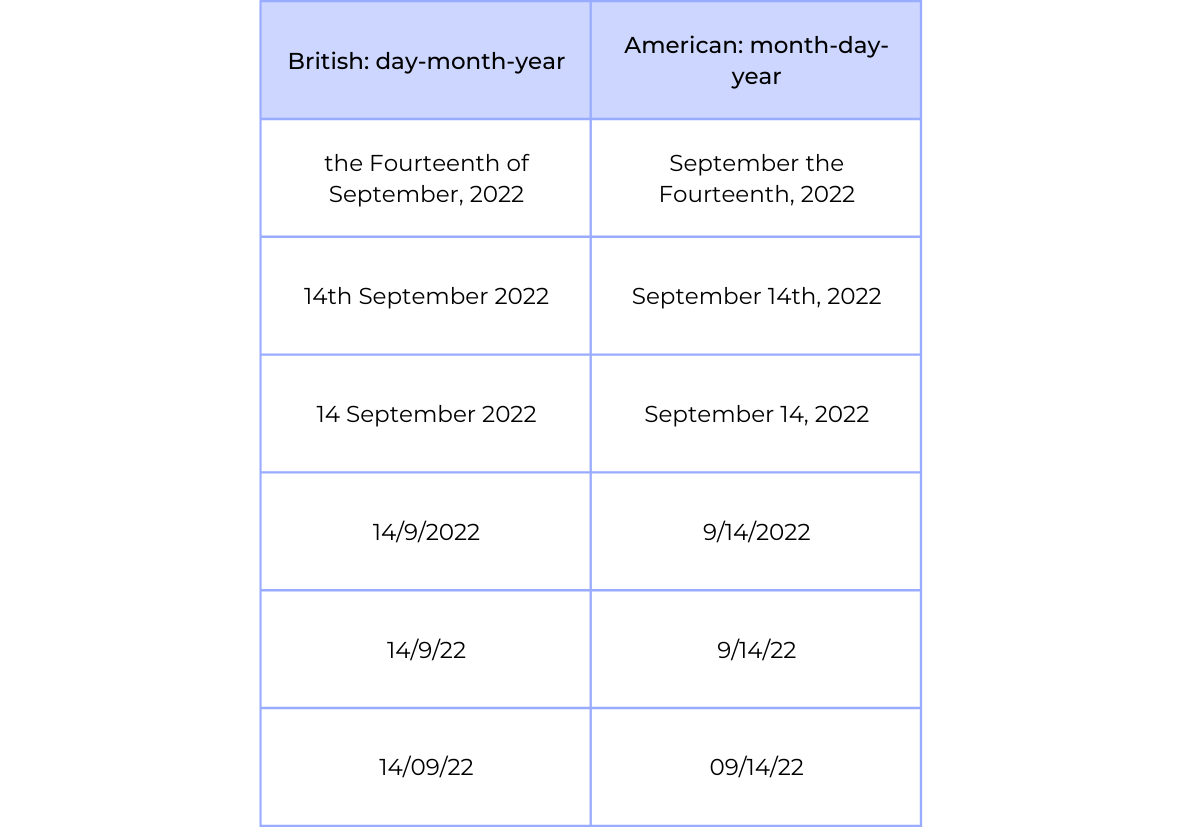 A table with American vs. British dates formats.