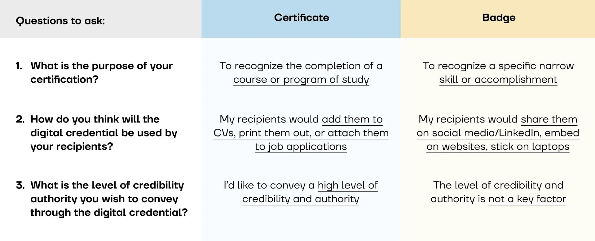 What to choose: certificate or badge