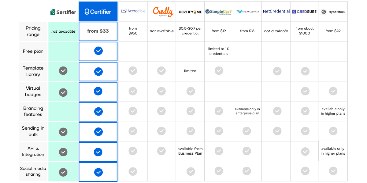 Best Sertifier alternatives comparison table.