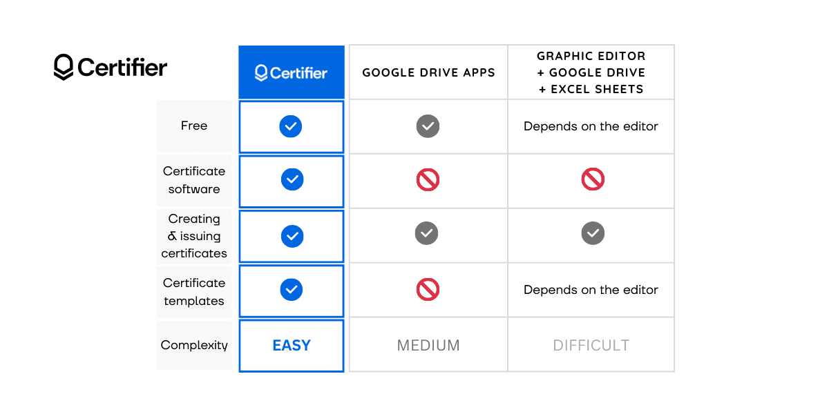 Comparison table of best ways of sending certificates via email.