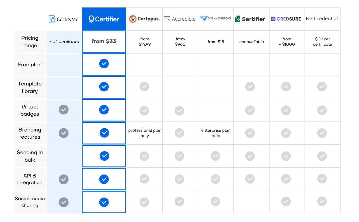 Comparison table with top CertifyMe alternatives.