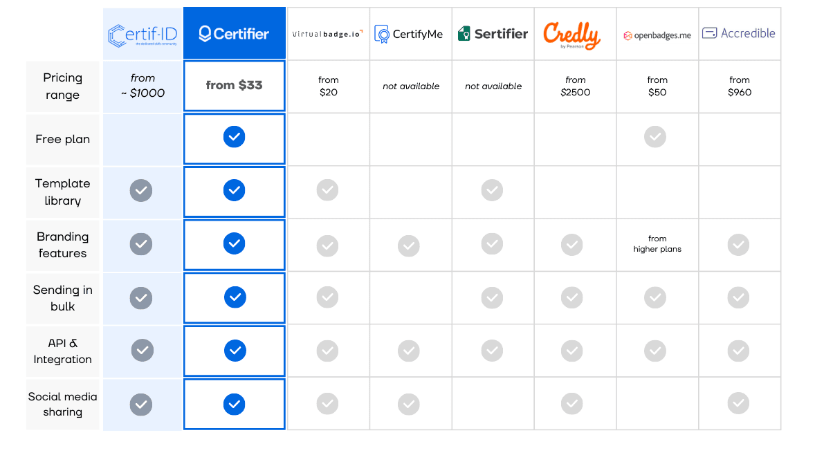 Comparison table with Certif-ID alternatives.