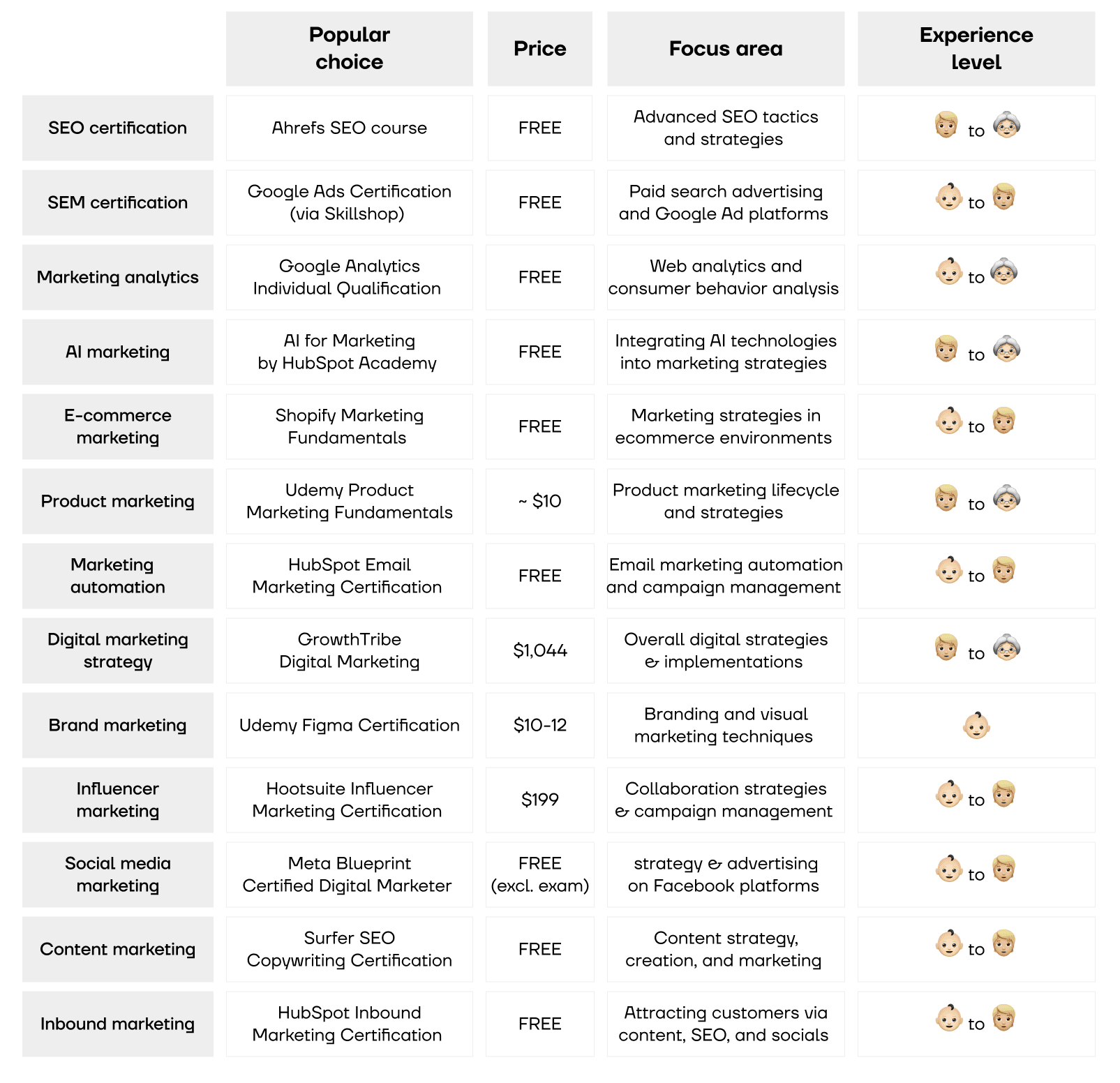 List of the Best Digital Marketing Certifications to Enroll in 2025