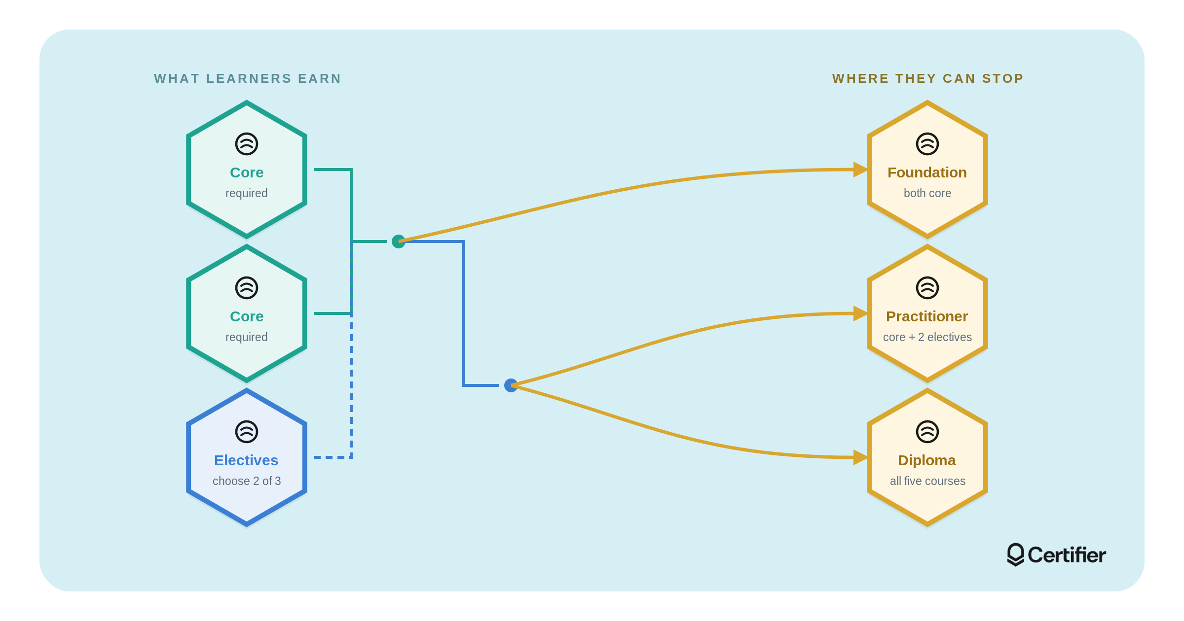 How to Design a Stackable Microcredential Pathway cover image How to Design a Stackable Microcredential Pathway cover image