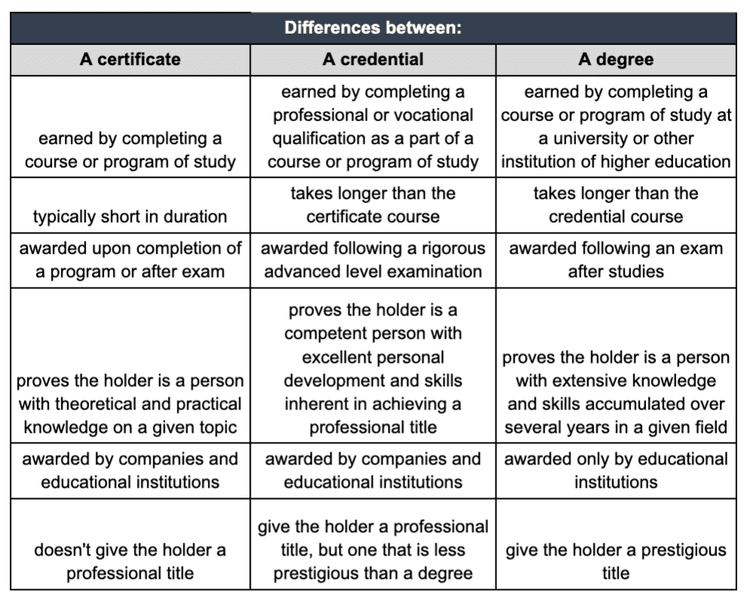 What's the Difference Between a Certificate, Credential, and a Degree ...