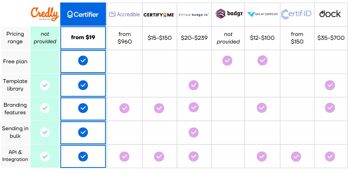 Credly Pricing: Is Credly Worth It in 2023? (+ 8 Alternatives and ...
